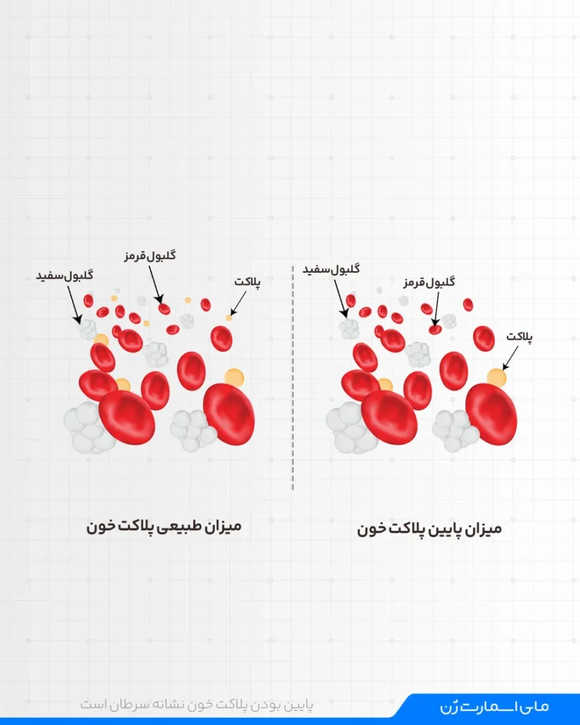 تفاوت تعداد پلاکت خون در افراد سرطانی و سالم