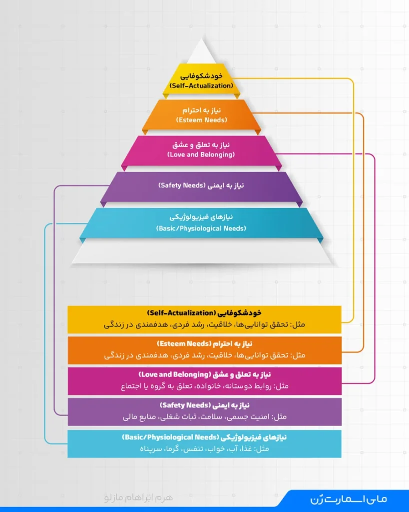 هرم آبراهام مازلو به زبان ساده