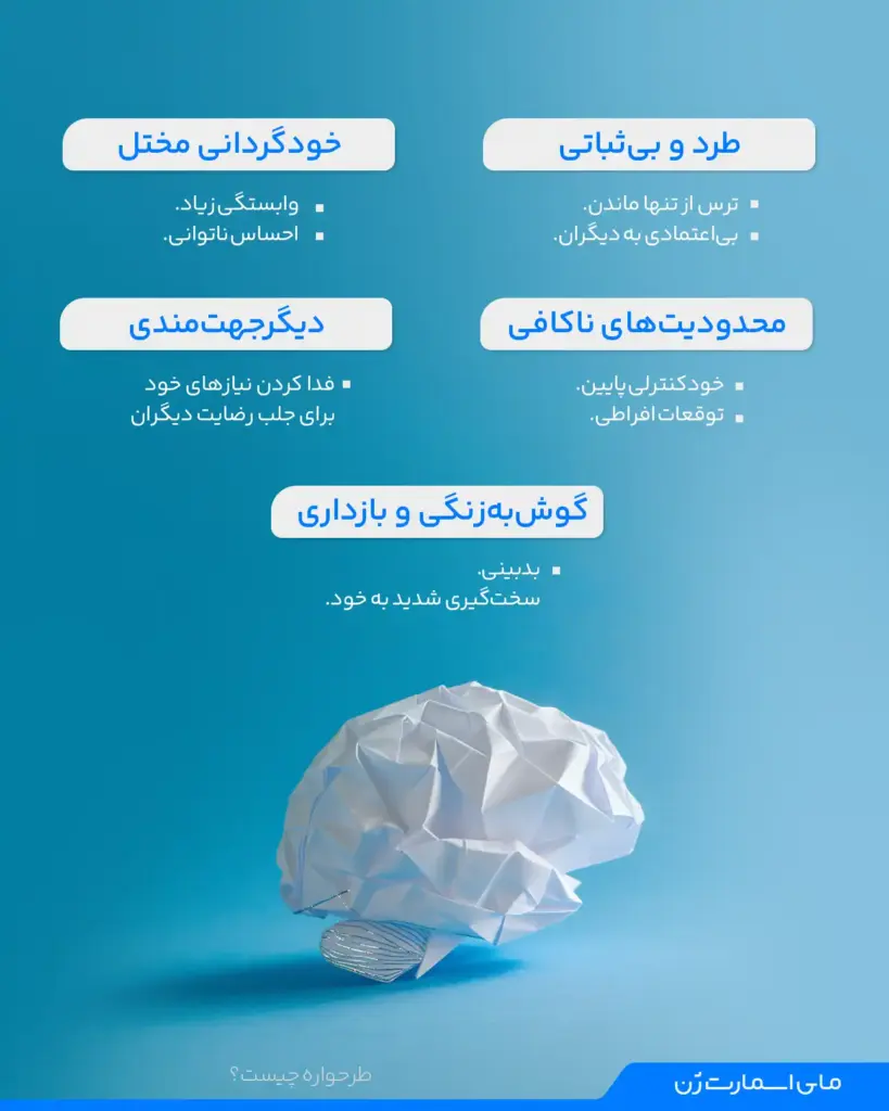 طرحواره های روانشناسی از نظر یانگ شامل خودگردانی مختل، محدودیت های ناکافی، دیگر جهت مندی، گوش به زنگی و بازداری و طرد وو بی ثباتی میشود.