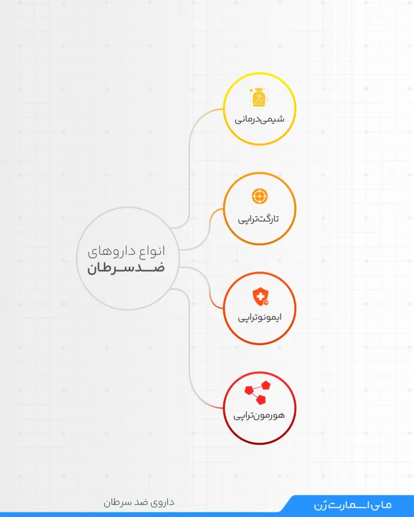 اینفوگرافیک از انواع داروهای ضد سرطان