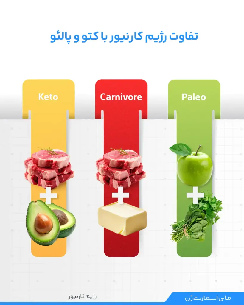 اینفوگرافیک تفاوت رژیم کارنیور با کتو و پالئو