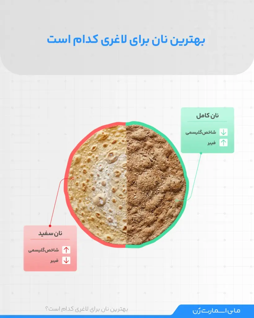 مقایسه - سمت راست نان کامل - سمت چپ نان سفید 