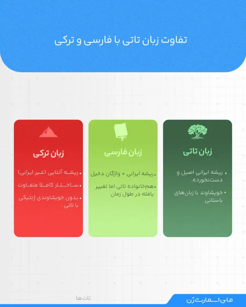 اینفوگرافیک تفاوت زبان تاتی، فارسی و ترکی